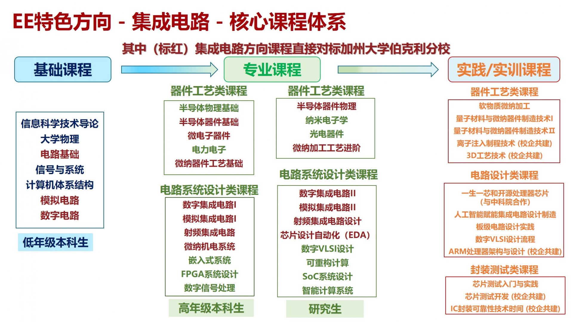 电子信息工程(以下简称EE)两个本科